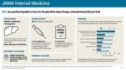 Accessible Care Model More Effective Than Usual Care In Curing Hepatitis C In People Who Inject Drugs