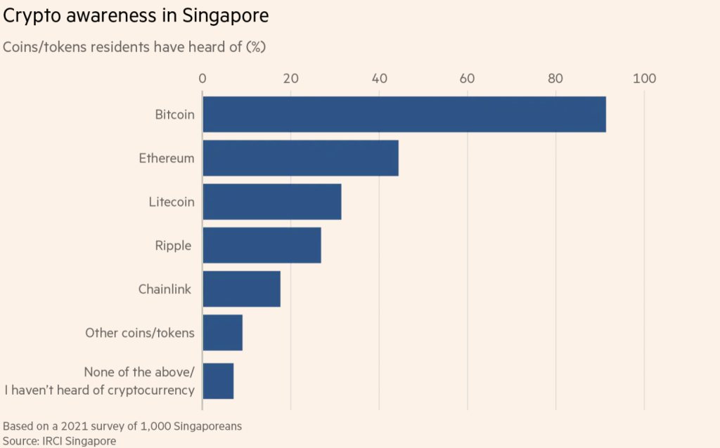 crypto awareness in singapore